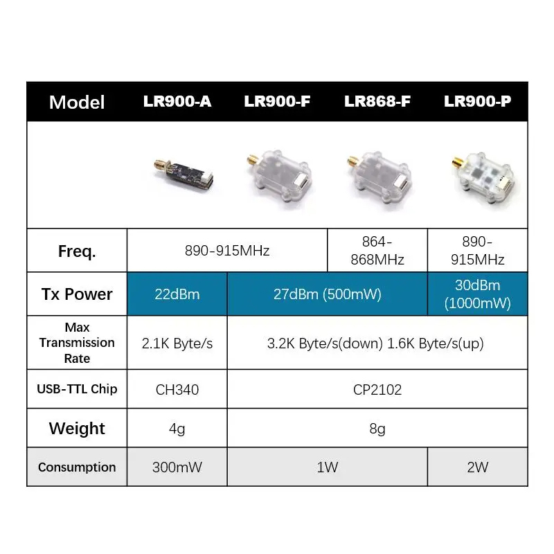 MicoAir LR900 915/868MHz 30KM  – Pi Camera Module Bewertung und Preis